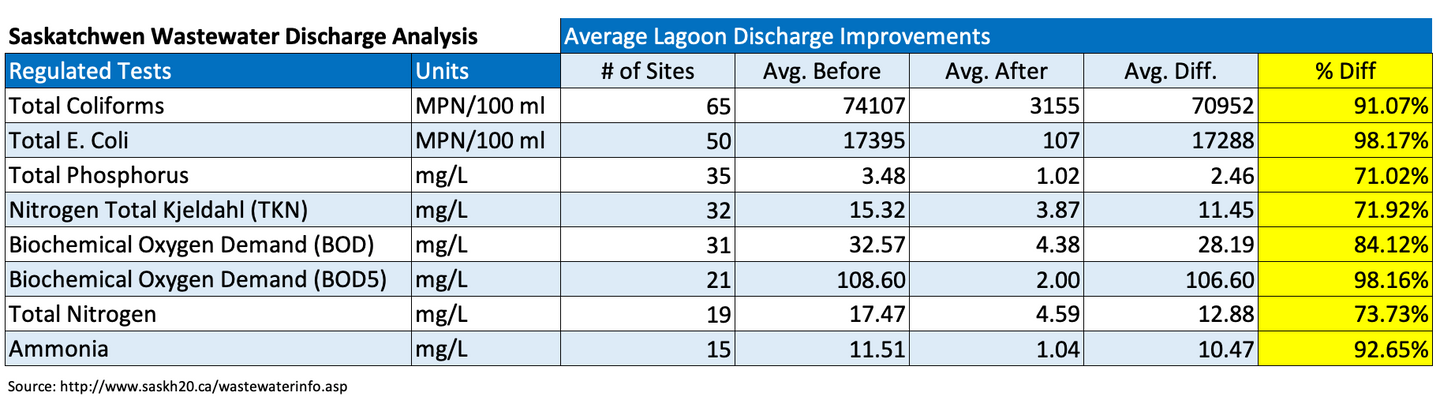 Results of Saskatchewan wastewater discharge analysis